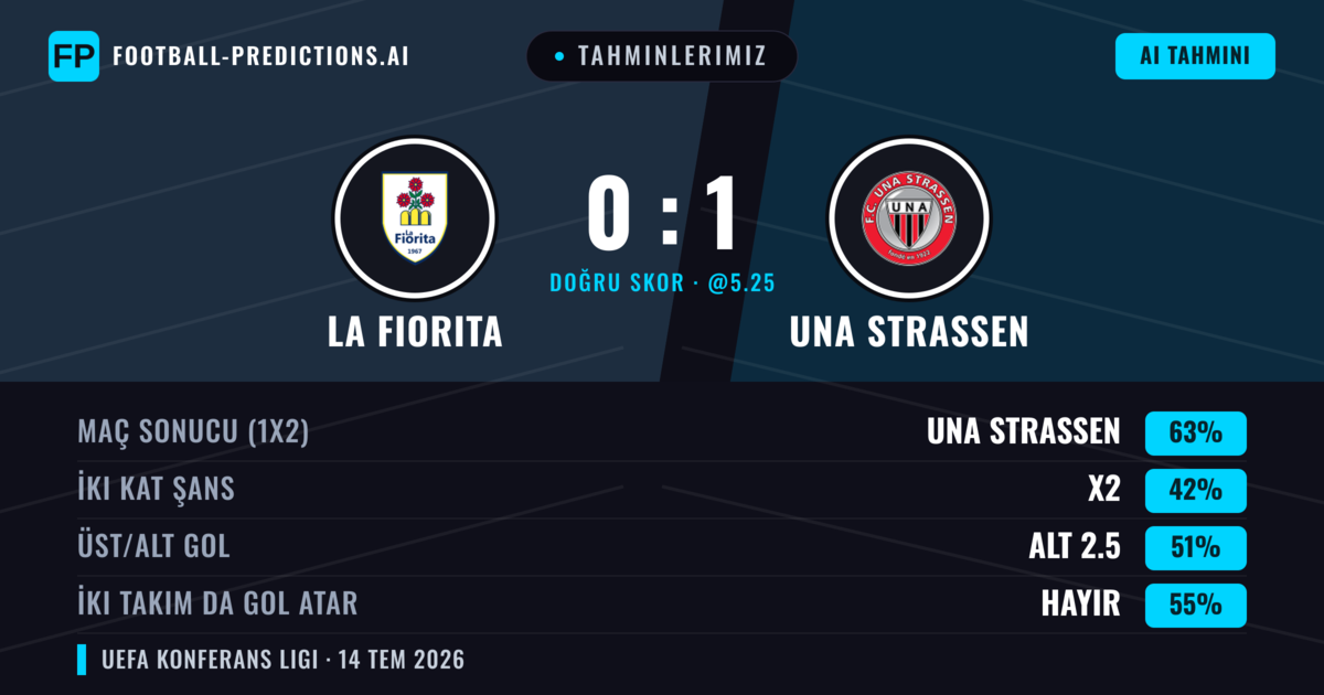 Tahminlerimiz: La Fiorita vs UNA Strassen — UNA Strassen — Kazanmak (64%); Alt 2.5; İki taraf da gol atar: Hayır