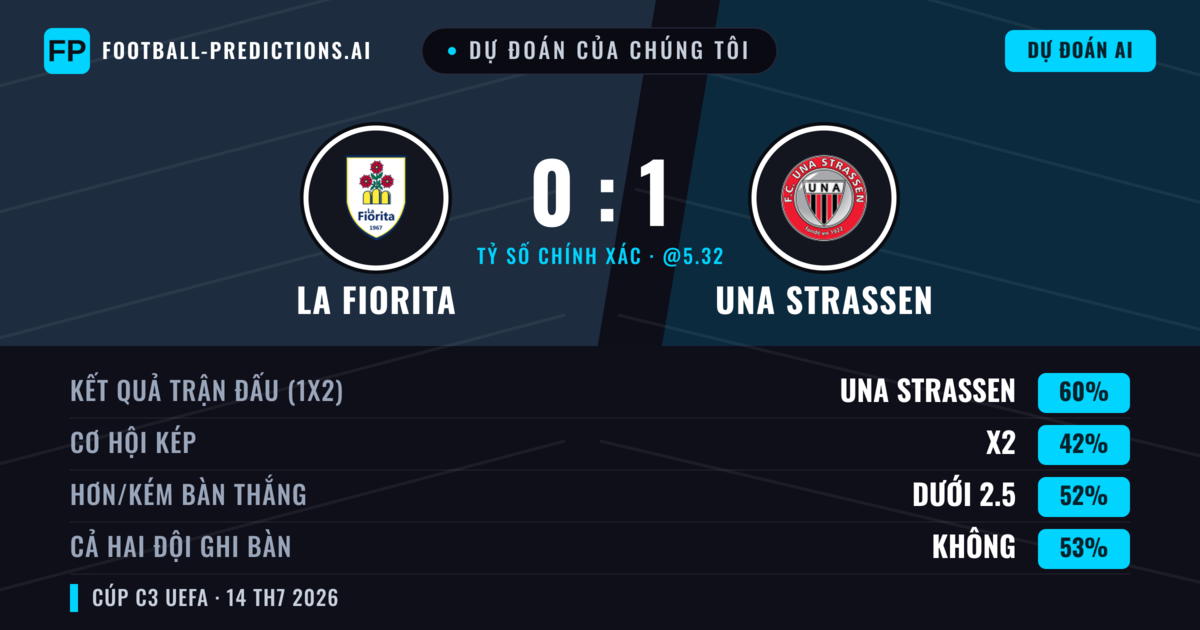 Dự đoán của chúng tôi: La Fiorita vs UNA Strassen — UNA Strassen — Thắng (59%); Ít hơn 2.5; Cả hai ghi bàn: Không