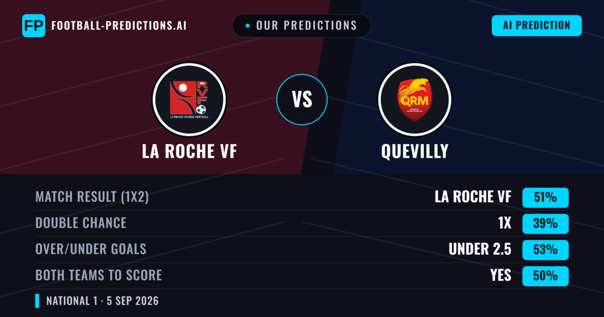 Our Predictions: La Roche VF vs Quevilly — La Roche VF — Win (51%); under 2.5; Both teams to score: Yes