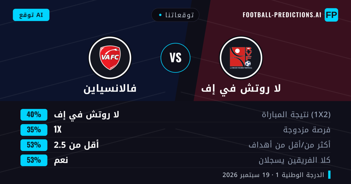 توقعاتنا: لا روتش في إف ضد فالانسياين — لا روتش في إف — فوز (42%); أقل من 2.5; هدفين أو أكثر