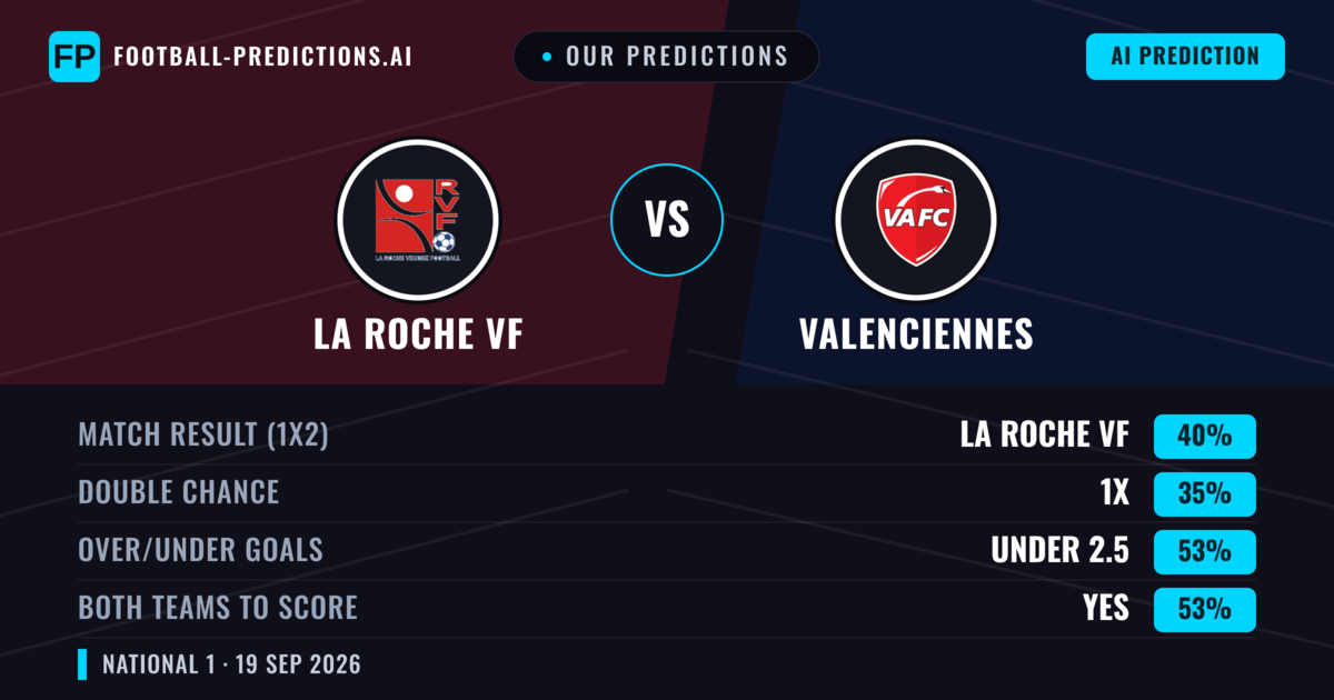 Our Predictions: La Roche VF vs Valenciennes — La Roche VF — Win (42%); under 2.5; Both teams to score: Yes