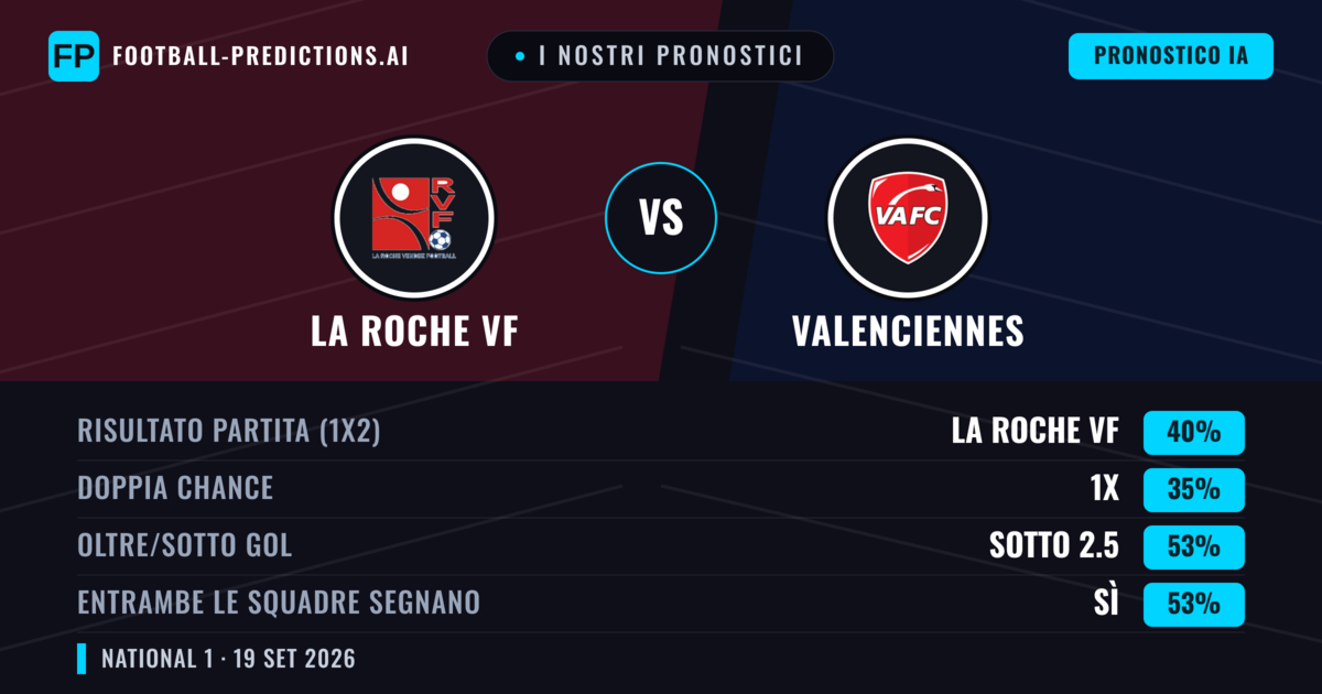I nostri pronostici: La Roche VF vs Valenciennes — La Roche VF — Vince (42%); Sotto 2.5; Entrambe segnano: Sì