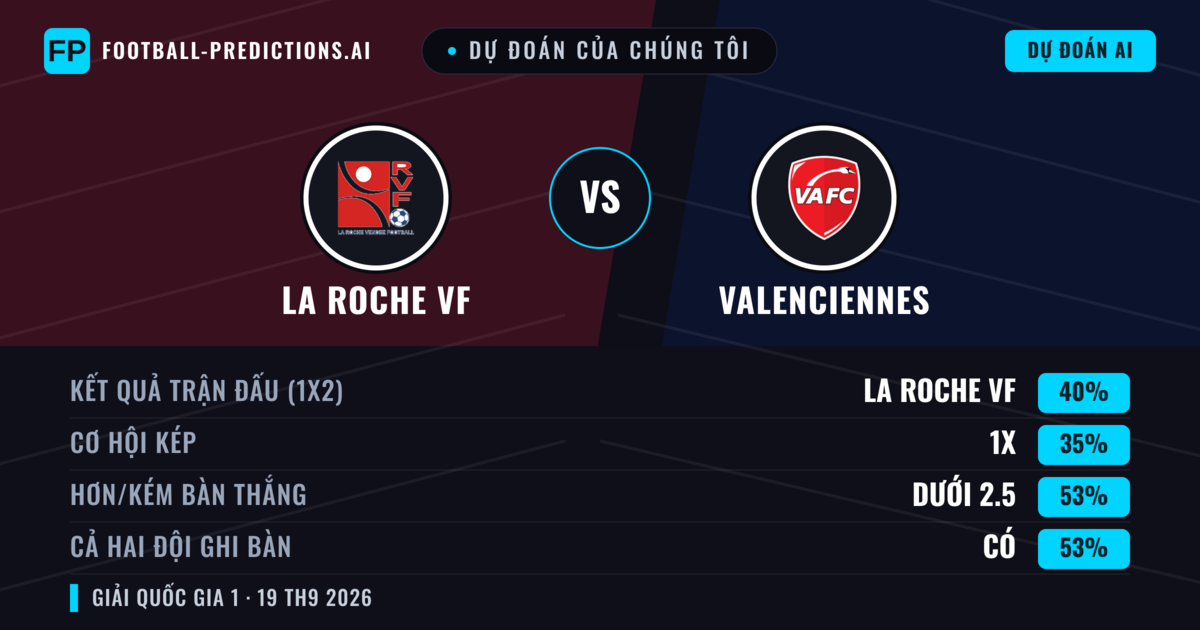 Dự đoán của chúng tôi: La Roche VF vs Valenciennes — La Roche VF — Thắng (42%); Ít hơn 2.5; Cả hai ghi bàn: Có