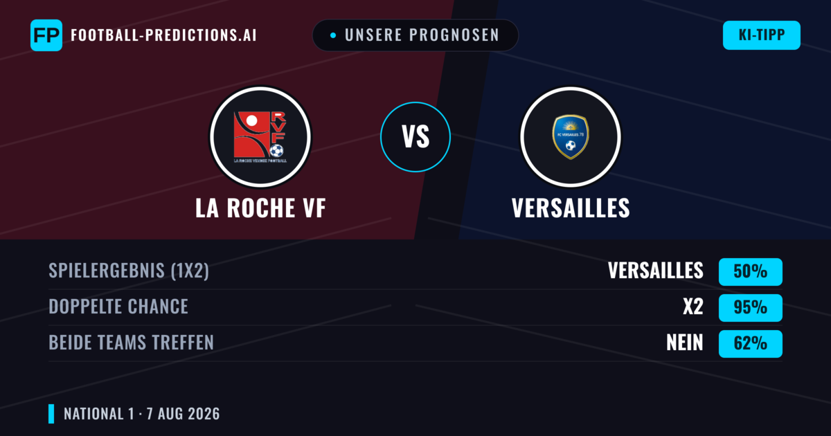Unsere Prognosen: La Roche VF vs Versailles — La Roche VF — Sieg (38%); Über 2.5; Beide treffen: Ja