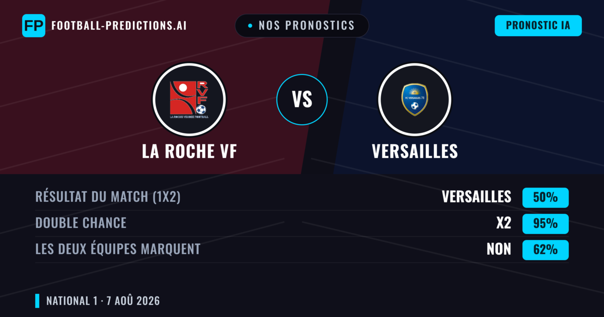 Nos pronostics: La Roche VF vs Versailles — La Roche VF — Victoire (38%); Plus 2.5; Les deux marquent : Oui