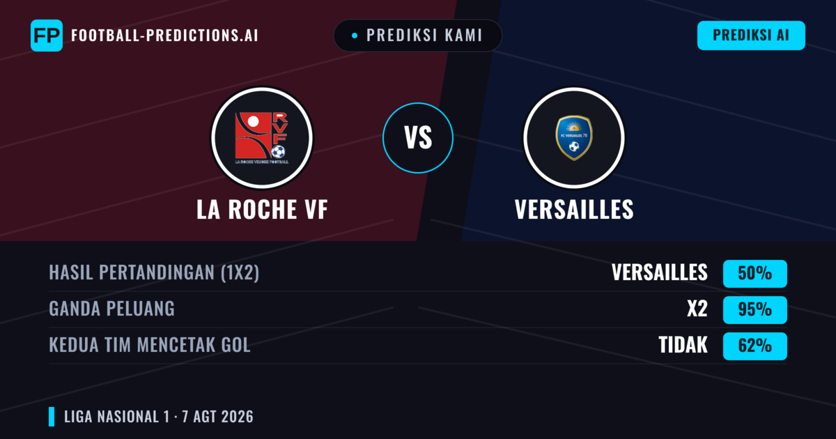 Prediksi kami: La Roche VF vs Versailles — La Roche VF — Menang (38%); Lebih 2.5; Kedua tim mencetak gol: Ya