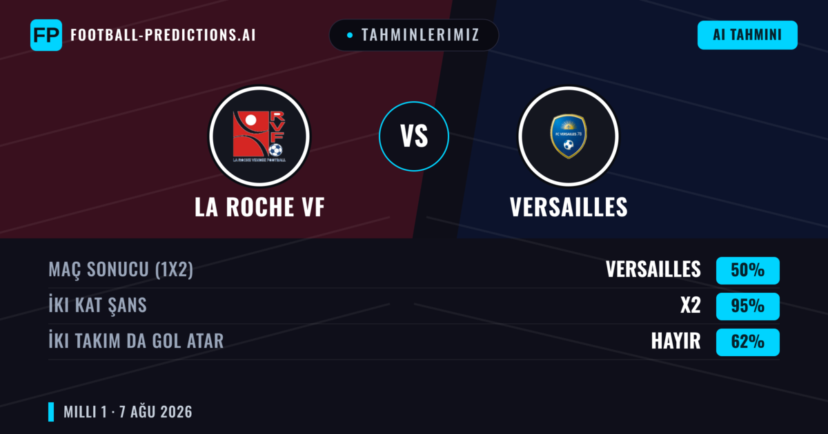 Tahminlerimiz: La Roche VF vs Versailles — La Roche VF — Kazanmak (38%); Üst 2.5; İki taraf da gol atar: Evet