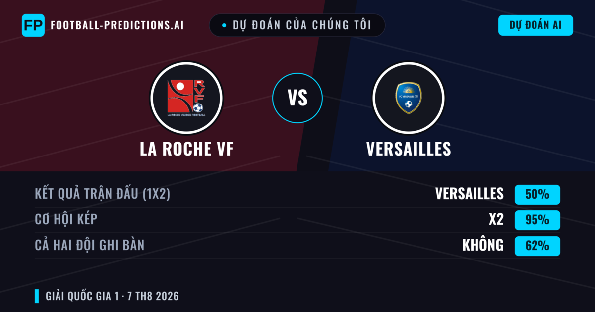 Dự đoán của chúng tôi: La Roche VF vs Versailles — La Roche VF — Thắng (38%); Hơn 2.5; Cả hai ghi bàn: Có