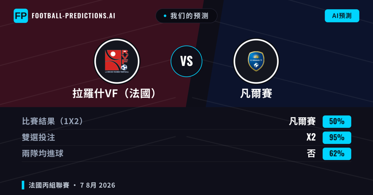 我们的预测: 拉羅什VF(法國) 對 凡爾賽 — 拉羅什VF(法國) — 勝 (38%); 大球 2.5; 有進球