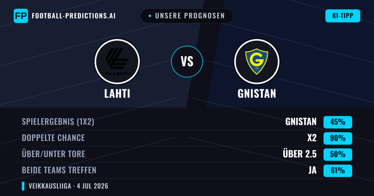 Unsere Prognosen: Lahti vs Gnistan — Unentschieden (45%); Über 2.5; Beide treffen: Ja