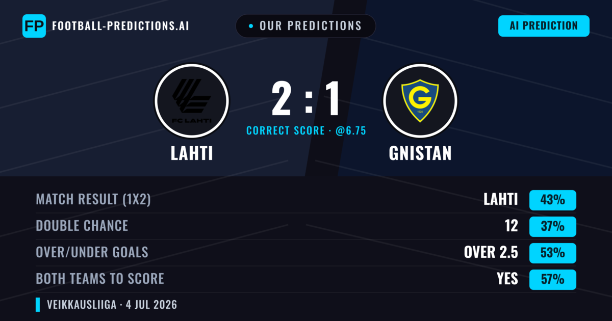 Our Predictions: Lahti vs Gnistan — Lahti — Win (41%); over 2.5; Both teams to score: Yes
