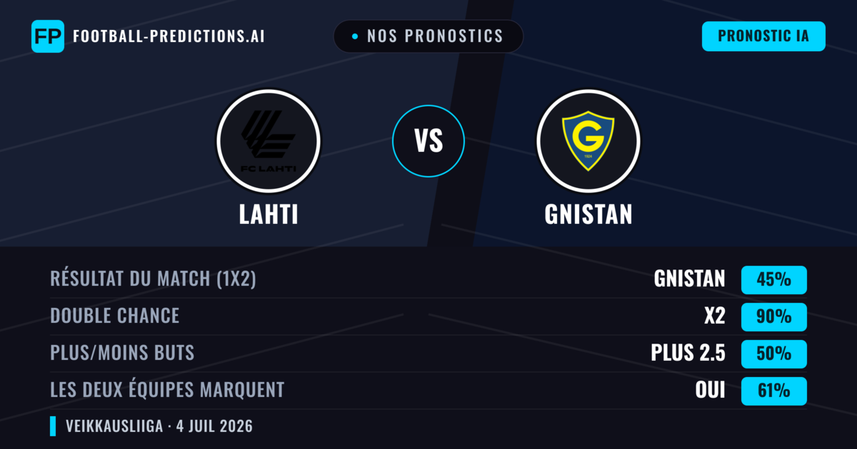 Nos pronostics: Lahti vs Gnistan — Nul (45%); Plus 2.5; Les deux marquent : Oui