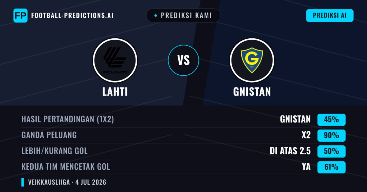 Prediksi kami: Lahti vs Gnistan — Seri (45%); Lebih 2.5; Kedua tim mencetak gol: Ya