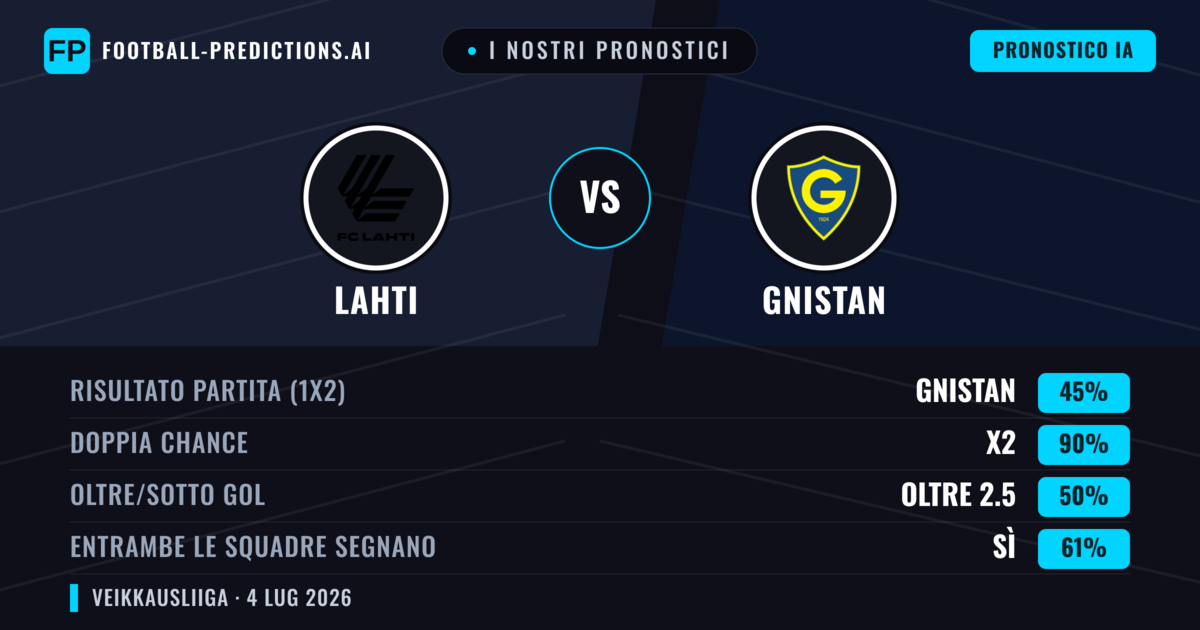 I nostri pronostici: Lahti vs Gnistan — Pareggio (45%); Oltre 2.5; Entrambe segnano: Sì