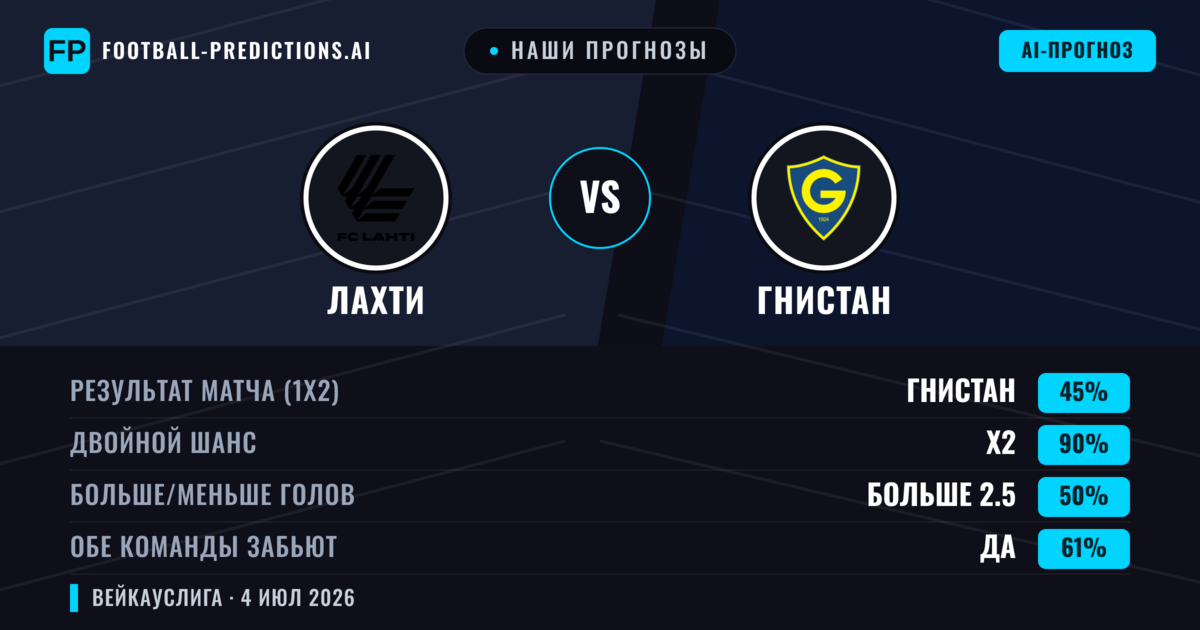 Наши прогнозы: Лахти против Гнистан — Ничья (45%); Больше 2.5; Обе забьют Да