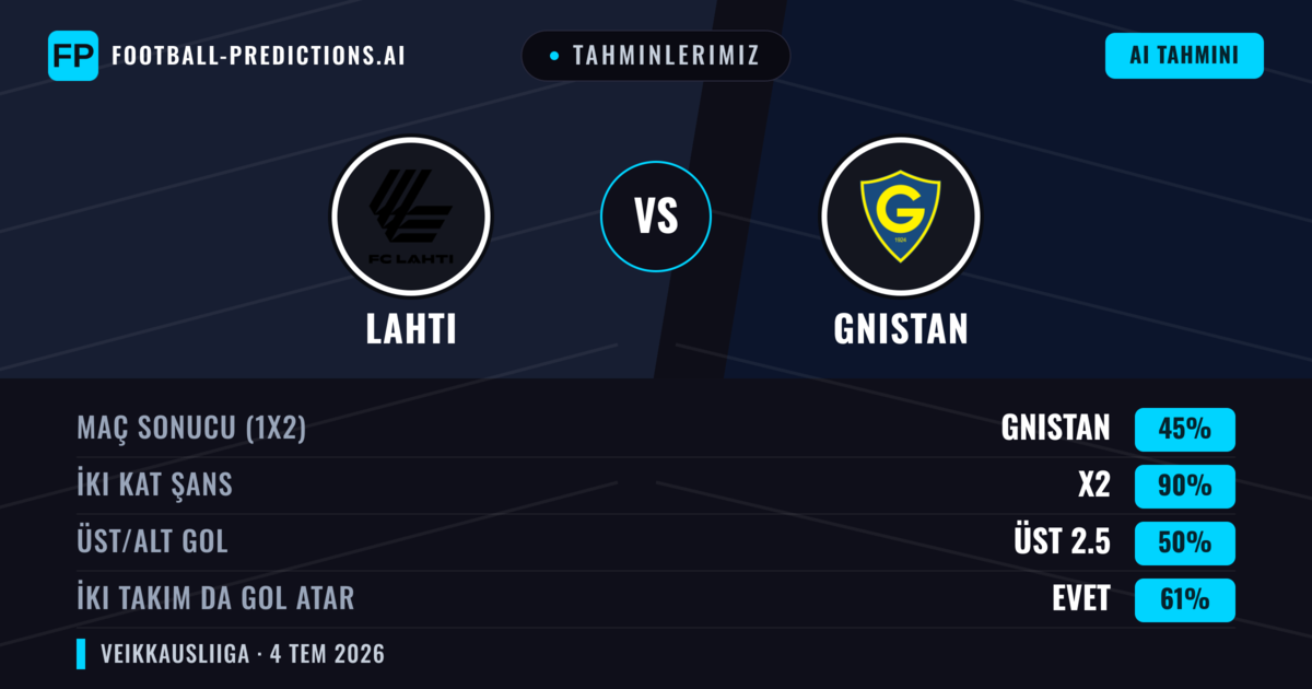 Tahminlerimiz: Lahti vs Gnistan — Beraberlik (45%); Üst 2.5; İki taraf da gol atar: Evet