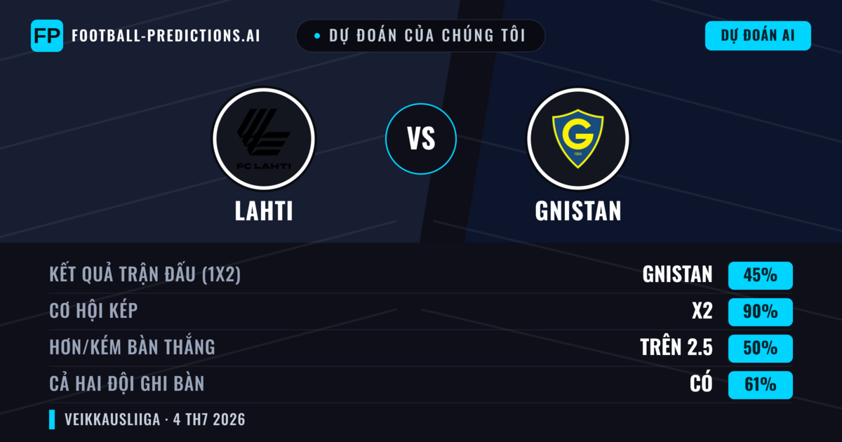 Dự đoán của chúng tôi: Lahti vs Gnistan — Hòa (45%); Hơn 2.5; Cả hai ghi bàn: Có