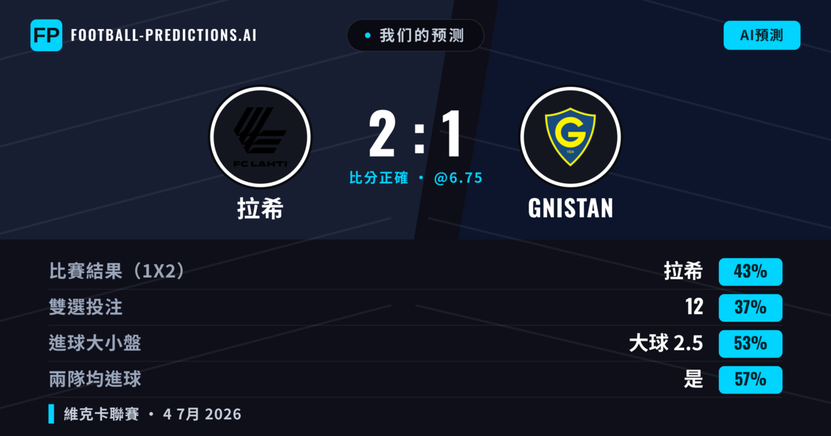 我们的预测: 拉希 對 GNISTAN — 拉希 — 勝 (41%); 大球 2.5; 有進球