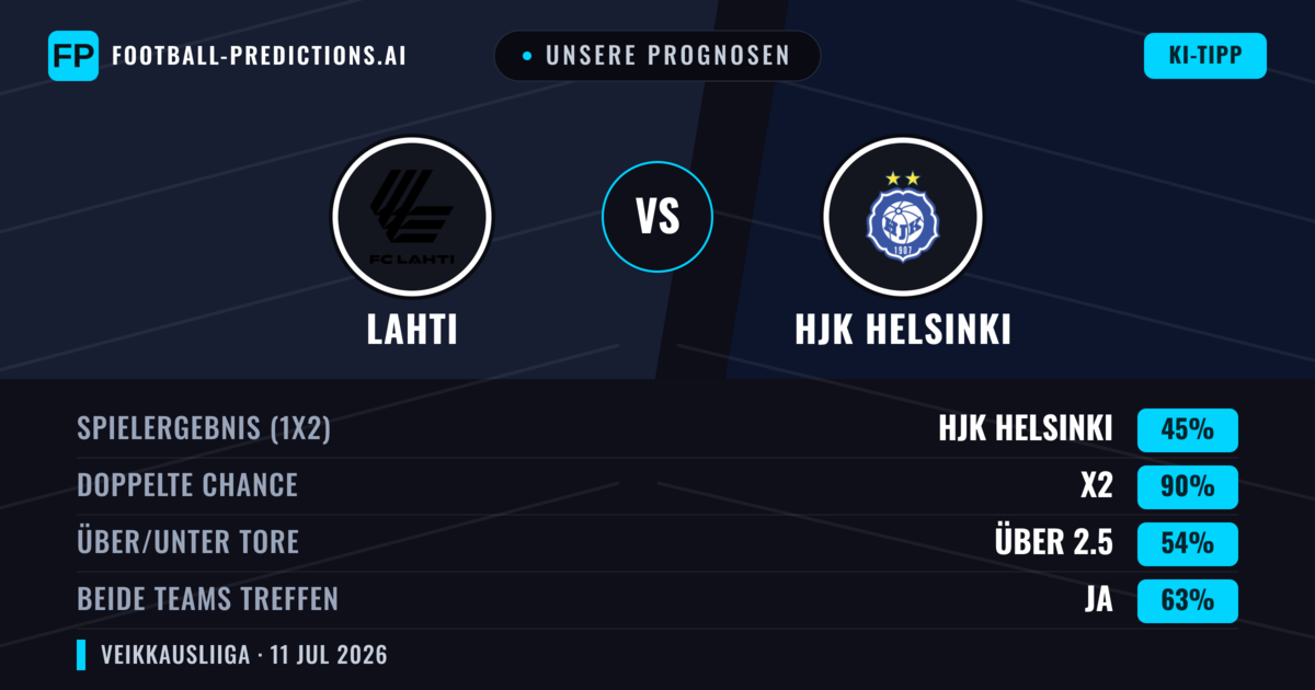 Unsere Prognosen: Lahti vs HJK Helsinki — Unentschieden (45%); Über 2.5; Beide treffen: Ja