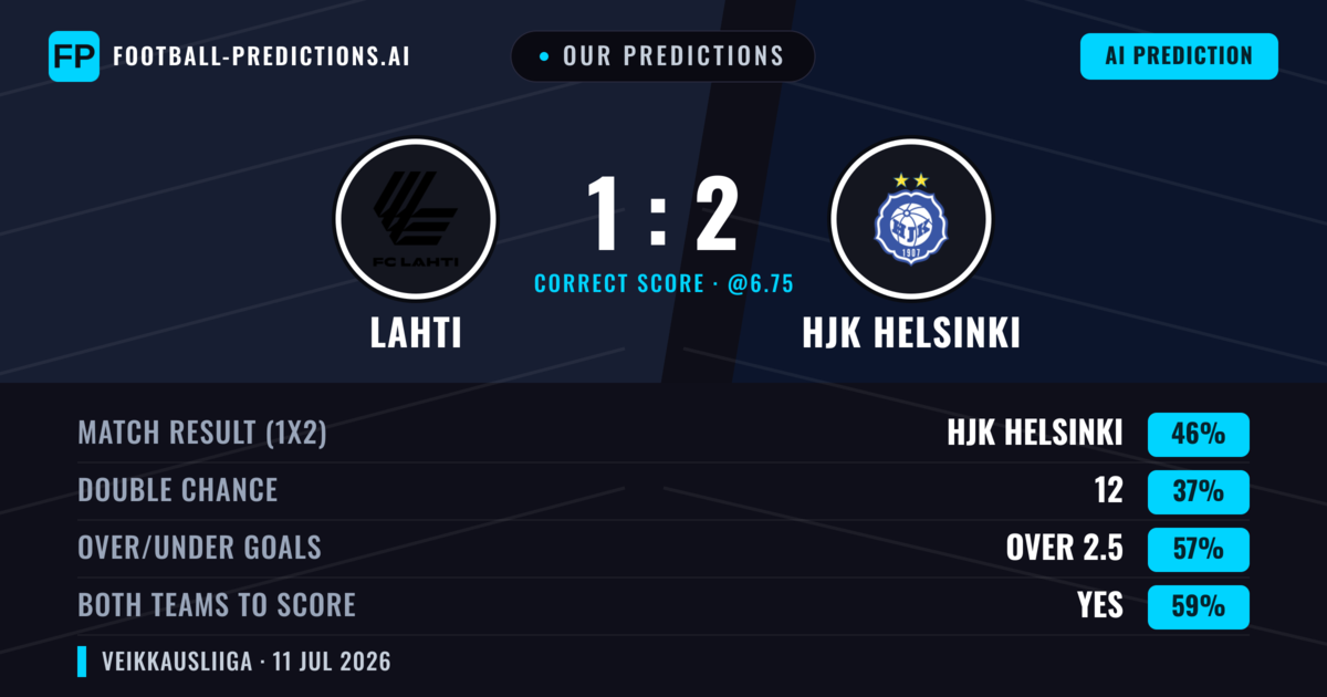 Our Predictions: Lahti vs HJK Helsinki — HJK Helsinki — Win (45%); over 2.5; Both teams to score: Yes