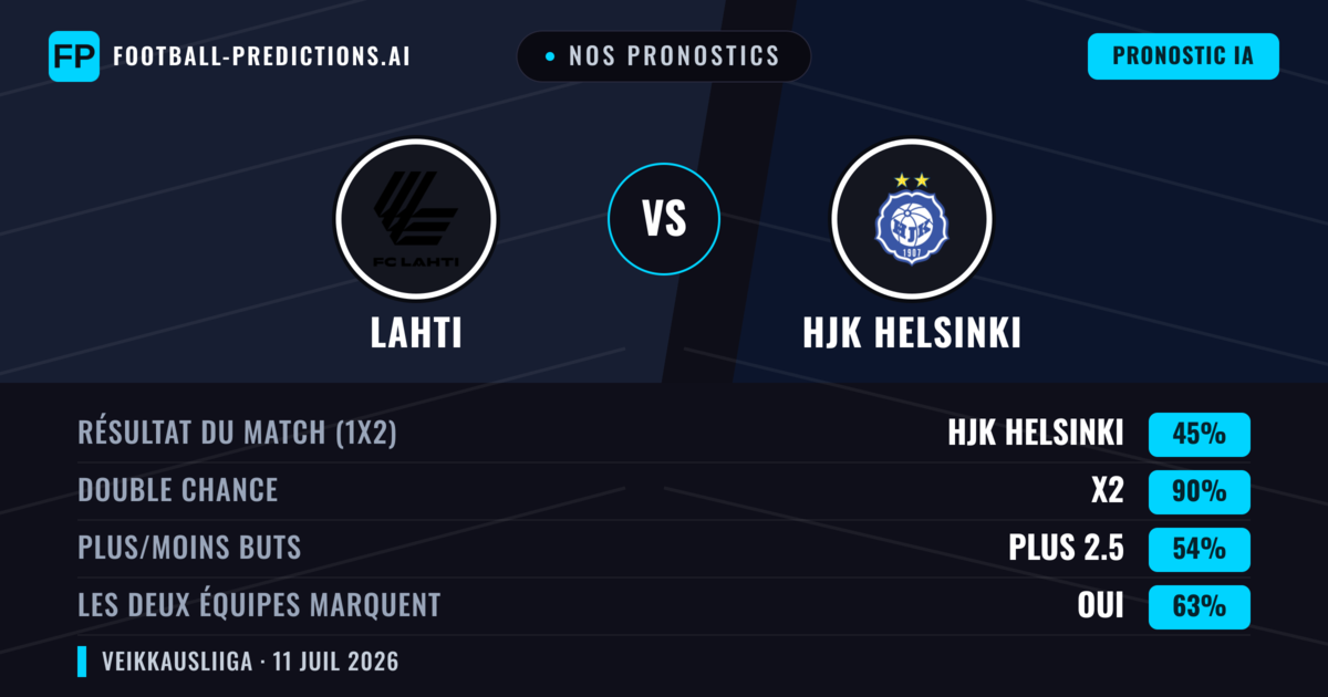 Nos pronostics: Lahti vs HJK Helsinki — Nul (45%); Plus 2.5; Les deux marquent : Oui