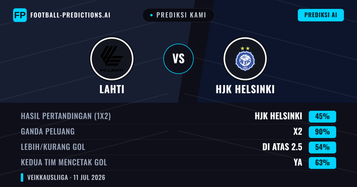 Prediksi kami: Lahti vs HJK Helsinki — Seri (45%); Lebih 2.5; Kedua tim mencetak gol: Ya