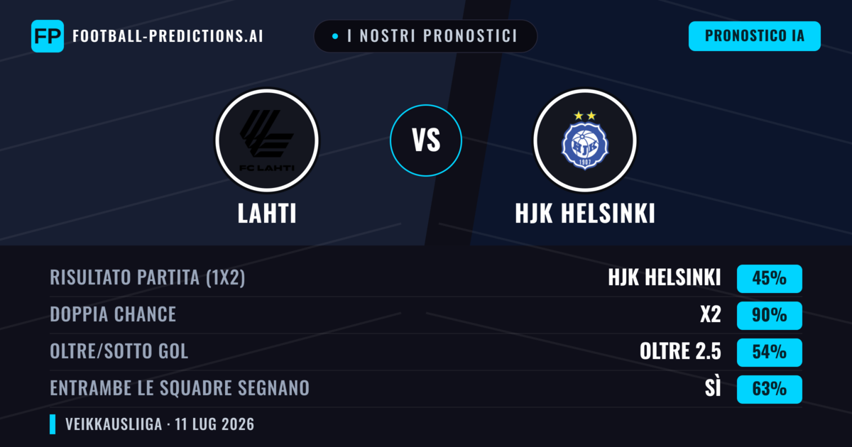 I nostri pronostici: Lahti vs HJK Helsinki — Pareggio (45%); Oltre 2.5; Entrambe segnano: Sì