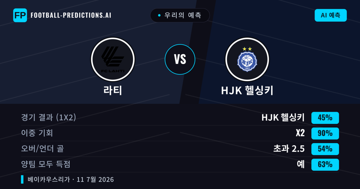 우리의 예측: 라티 vs HJK 헬싱키 — 무승부 (45%); 초과 2.5; 양팀 모두 득점: 예