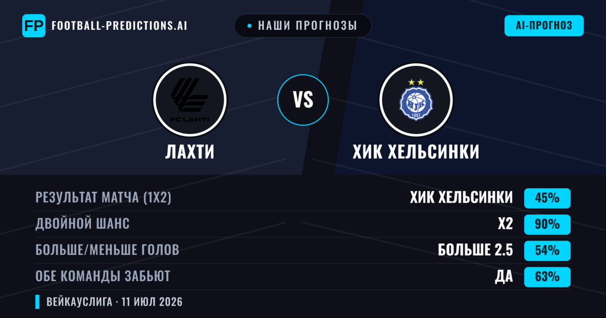 Наши прогнозы: Лахти против ХИК Хельсинки — Ничья (45%); Больше 2.5; Обе забьют Да