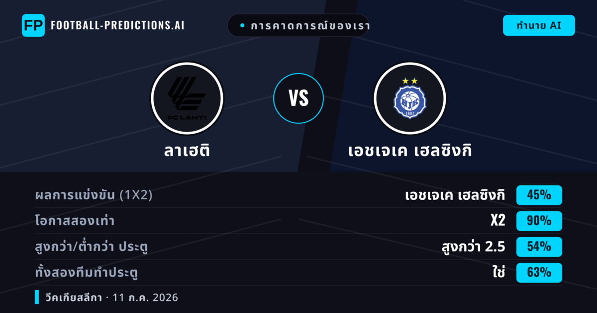 การคาดการณ์ของเรา: ลาเฮติ vs เอชเจเค เฮลซิงกิ — เสมอ (45%); เกิน 2.5; ทั้งสองทีมทำประตู: ใช่