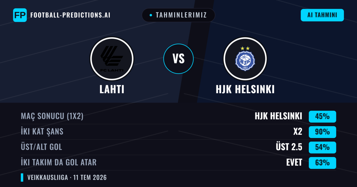 Tahminlerimiz: Lahti vs HJK Helsinki — Beraberlik (45%); Üst 2.5; İki taraf da gol atar: Evet