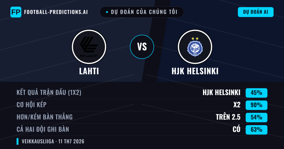 Dự đoán của chúng tôi: Lahti vs HJK Helsinki — Hòa (45%); Hơn 2.5; Cả hai ghi bàn: Có