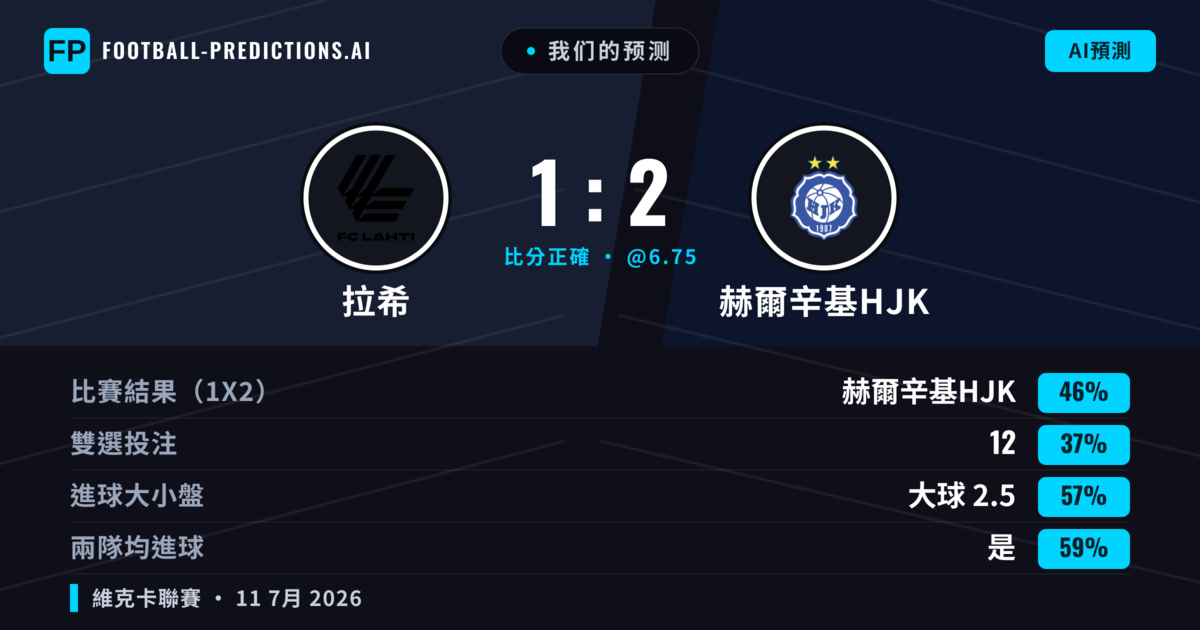 我们的预测: 拉希 對 赫爾辛基HJK — 赫爾辛基HJK — 勝 (45%); 大球 2.5; 有進球