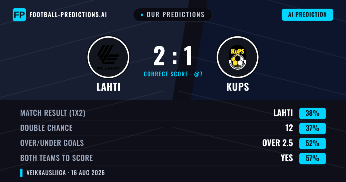 Our Predictions: Lahti vs KuPS — KuPS — Win (37%); over 2.5; Both teams to score: Yes