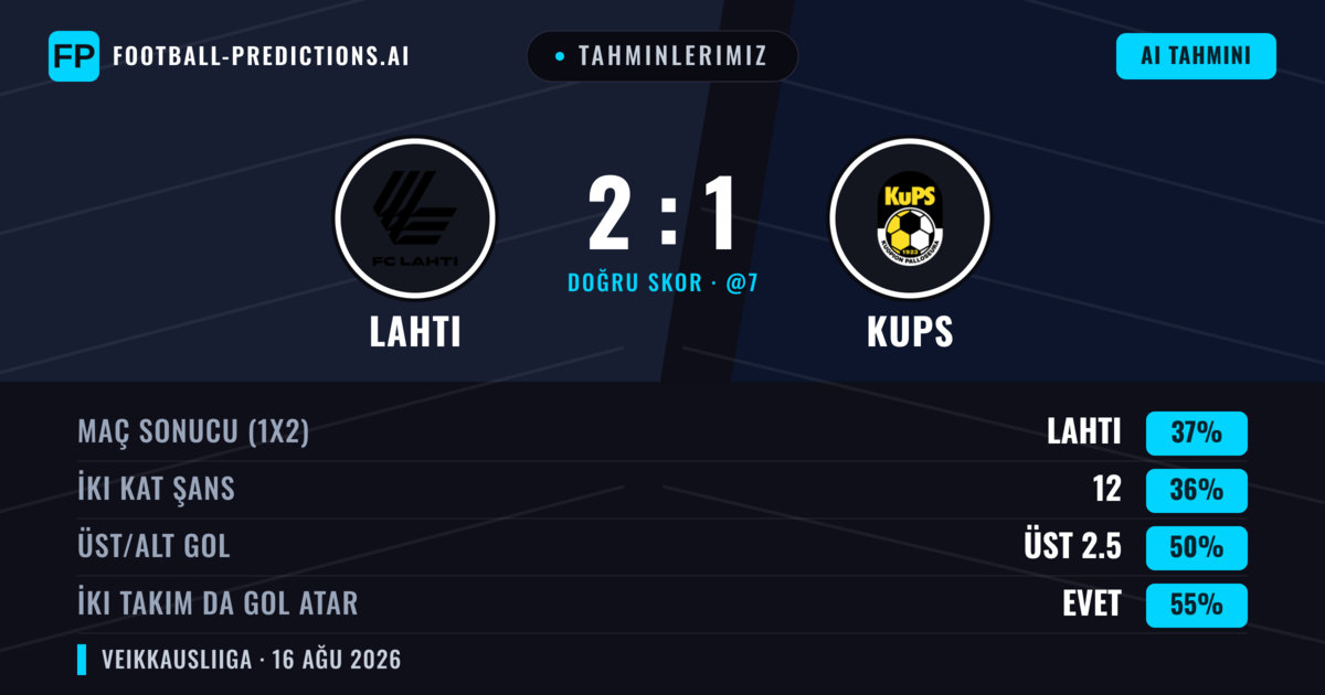 Tahminlerimiz: Lahti vs KuPS — KuPS — Kazanmak (37%); Üst 2.5; İki taraf da gol atar: Evet