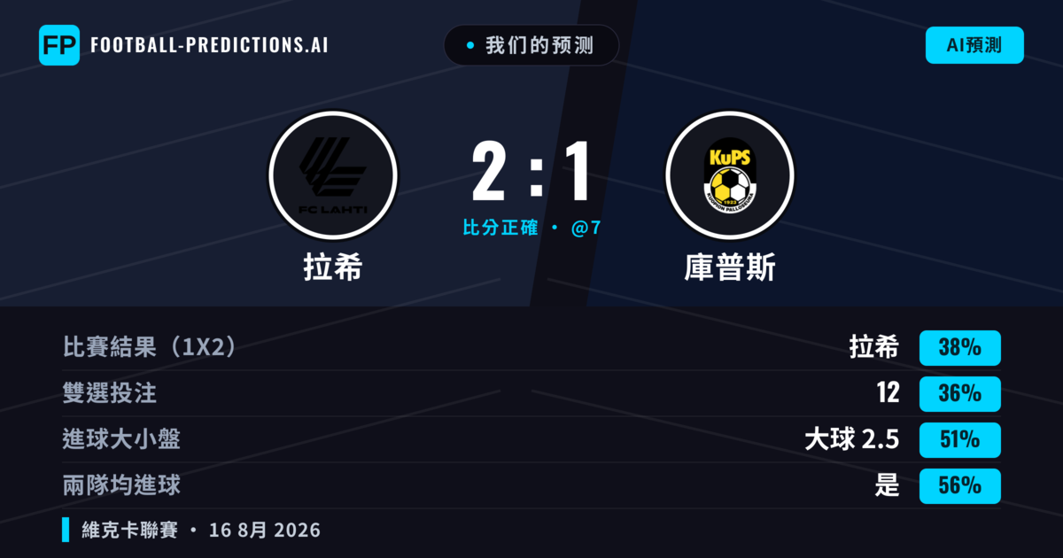 我们的预测: 拉希 對 庫普斯 — 庫普斯 — 勝 (37%); 大球 2.5; 有進球