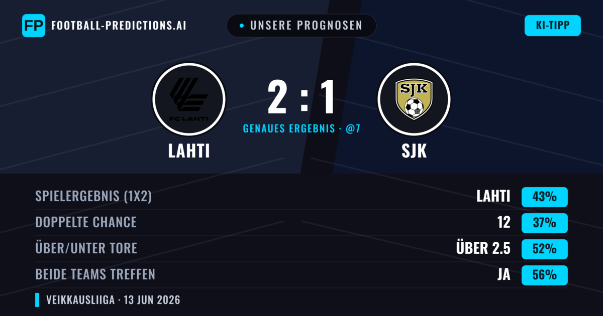 Unsere Prognosen: Lahti vs SJK — Lahti — Sieg (43%); Über 2.5; Beide treffen: Ja