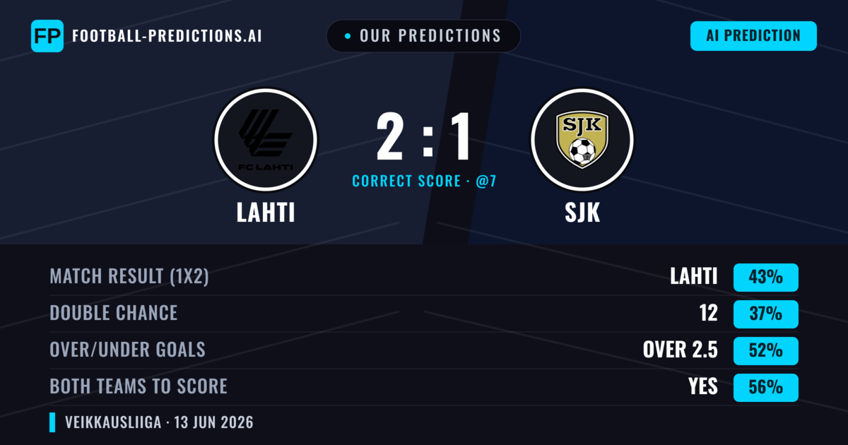 Our Predictions: Lahti vs SJK — Lahti — Win (43%); over 2.5; Both teams to score: Yes