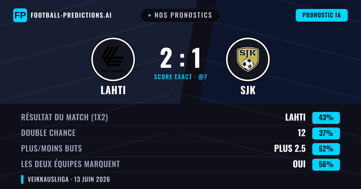 Nos pronostics: Lahti vs SJK — Lahti — Victoire (43%); Plus 2.5; Les deux marquent : Oui
