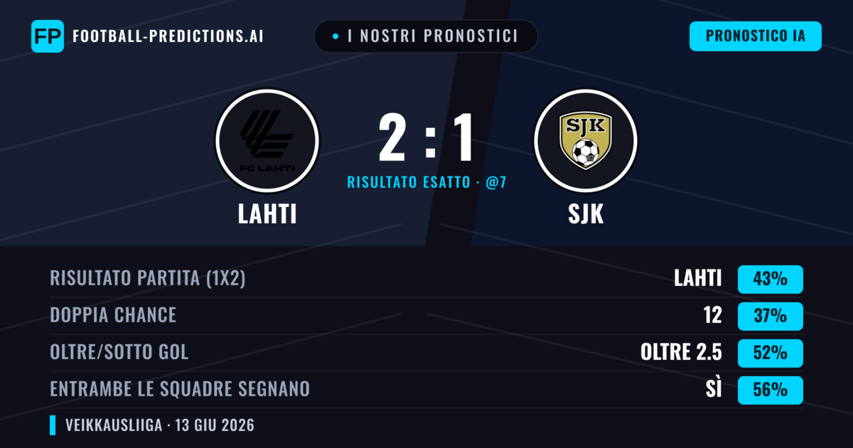 I nostri pronostici: Lahti vs SJK — Lahti — Vince (43%); Oltre 2.5; Entrambe segnano: Sì
