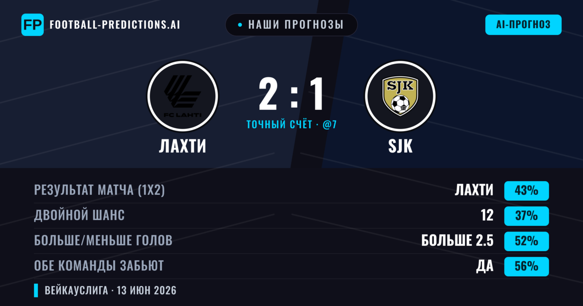Наши прогнозы: Лахти против SJK — Лахти — Победа (43%); Больше 2.5; Обе забьют Да
