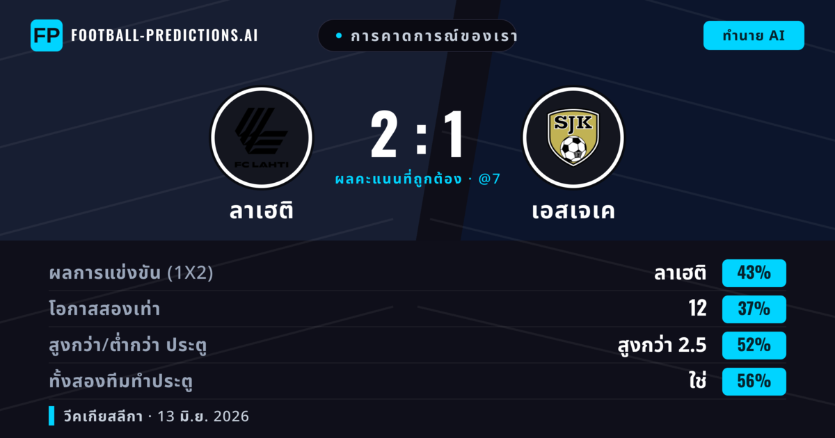 การคาดการณ์ของเรา: ลาเฮติ vs เอสเจเค — ลาเฮติ — ชนะ (43%); เกิน 2.5; ทั้งสองทีมทำประตู: ใช่