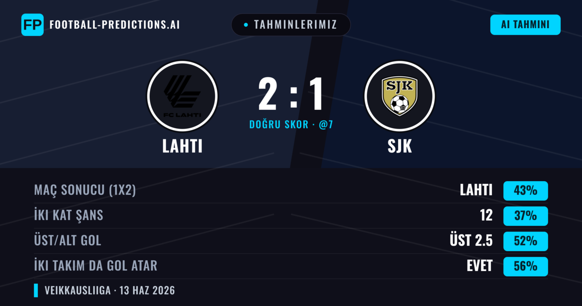 Tahminlerimiz: Lahti vs SJK — Lahti — Kazanmak (43%); Üst 2.5; İki taraf da gol atar: Evet