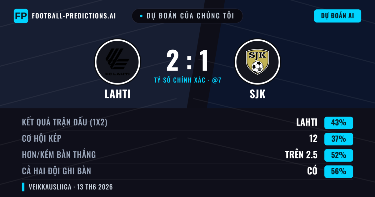 Dự đoán của chúng tôi: Lahti vs SJK — Lahti — Thắng (43%); Hơn 2.5; Cả hai ghi bàn: Có