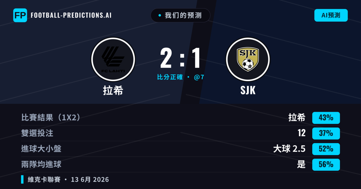 我们的预测: 拉希 對 SJK — 拉希 — 勝 (43%); 大球 2.5; 有進球