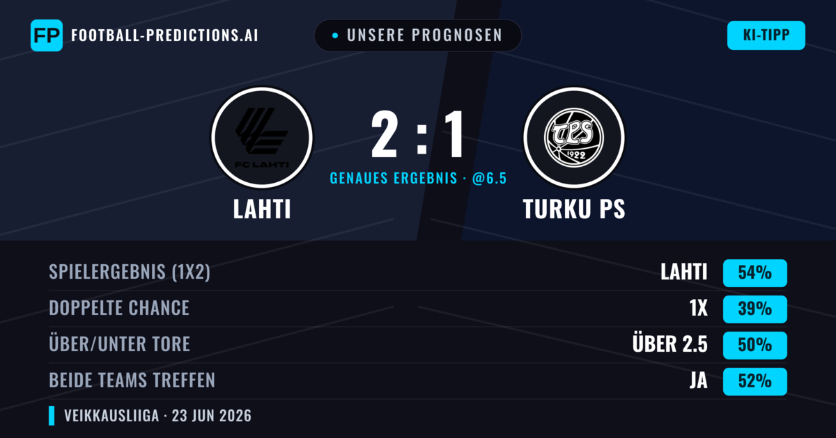 Unsere Prognosen: Lahti vs Turku PS — Lahti — Sieg (54%); Über 2.5; Beide treffen: Ja