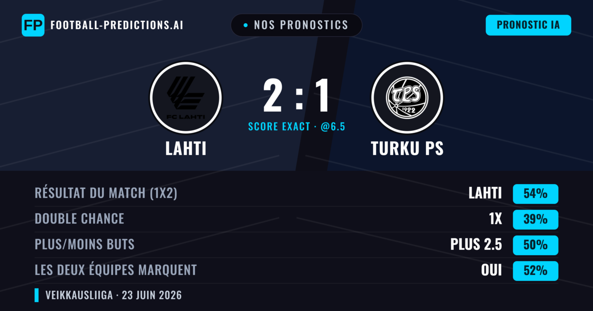 Nos pronostics: Lahti vs Turku PS — Lahti — Victoire (54%); Plus 2.5; Les deux marquent : Oui