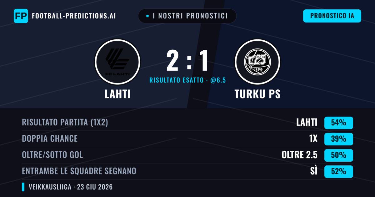 I nostri pronostici: Lahti vs Turku PS — Lahti — Vince (54%); Oltre 2.5; Entrambe segnano: Sì