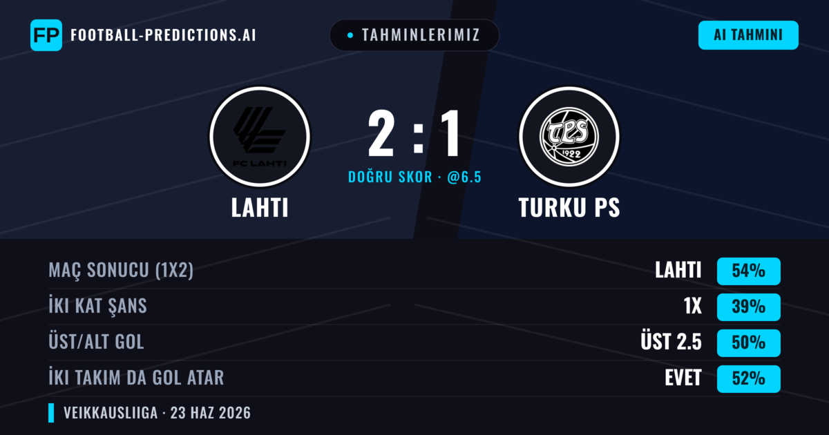 Tahminlerimiz: Lahti vs Turku PS — Lahti — Kazanmak (54%); Üst 2.5; İki taraf da gol atar: Evet