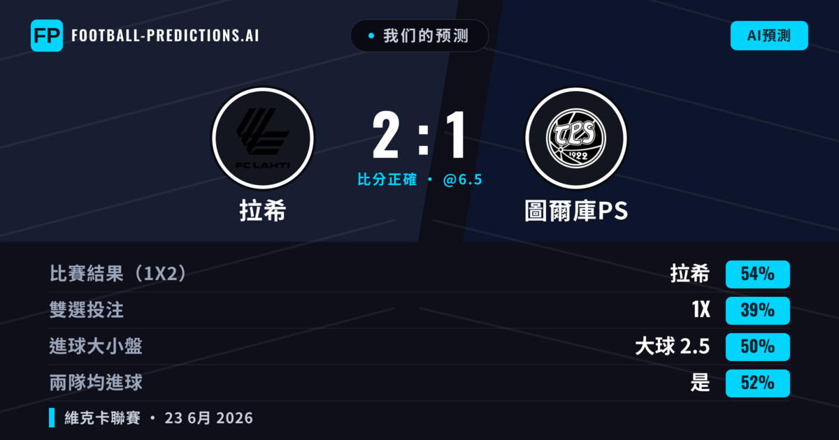 我们的预测: 拉希 對 圖爾庫PS — 拉希 — 勝 (54%); 大球 2.5; 有進球
